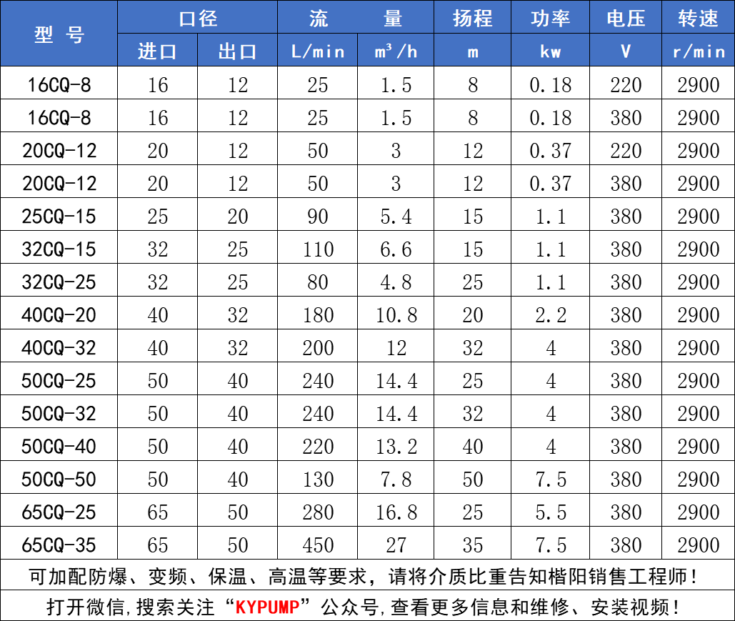 CQ磁力泵參數(shù)