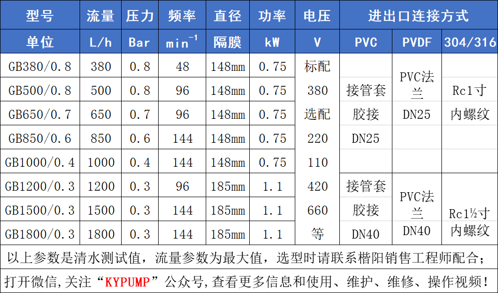 GB機械隔膜計量泵參數