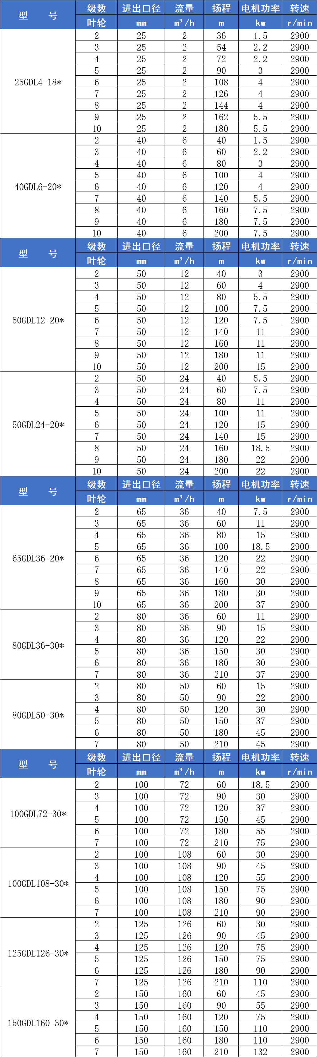 GDL多級(jí)離心泵參數(shù)